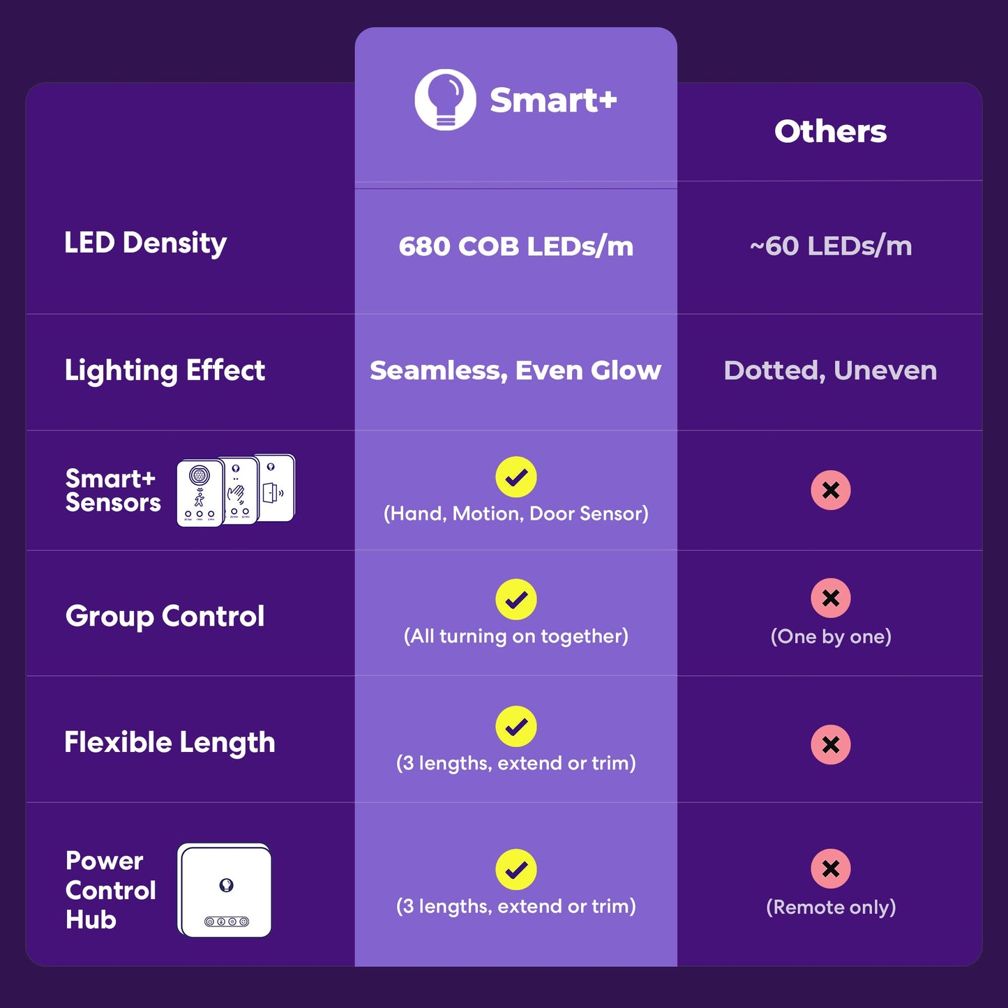 Lumico Smart+ COB Lightstrip